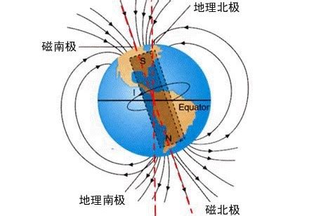 赤道上空的磁場方向|[科普中国]